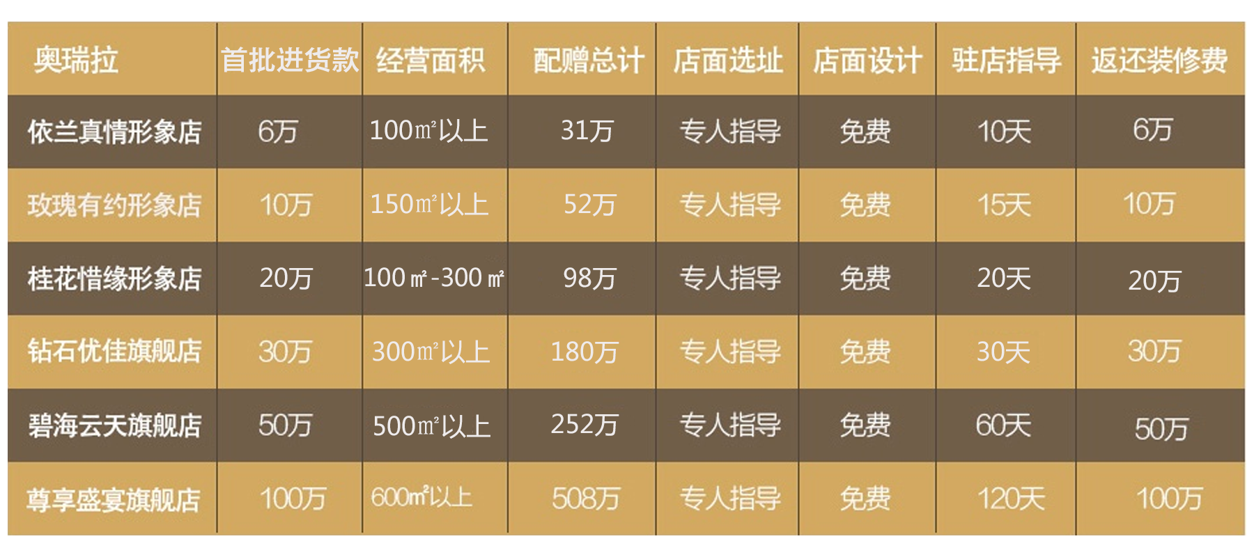 奧瑞拉美容院加盟費(fèi)用