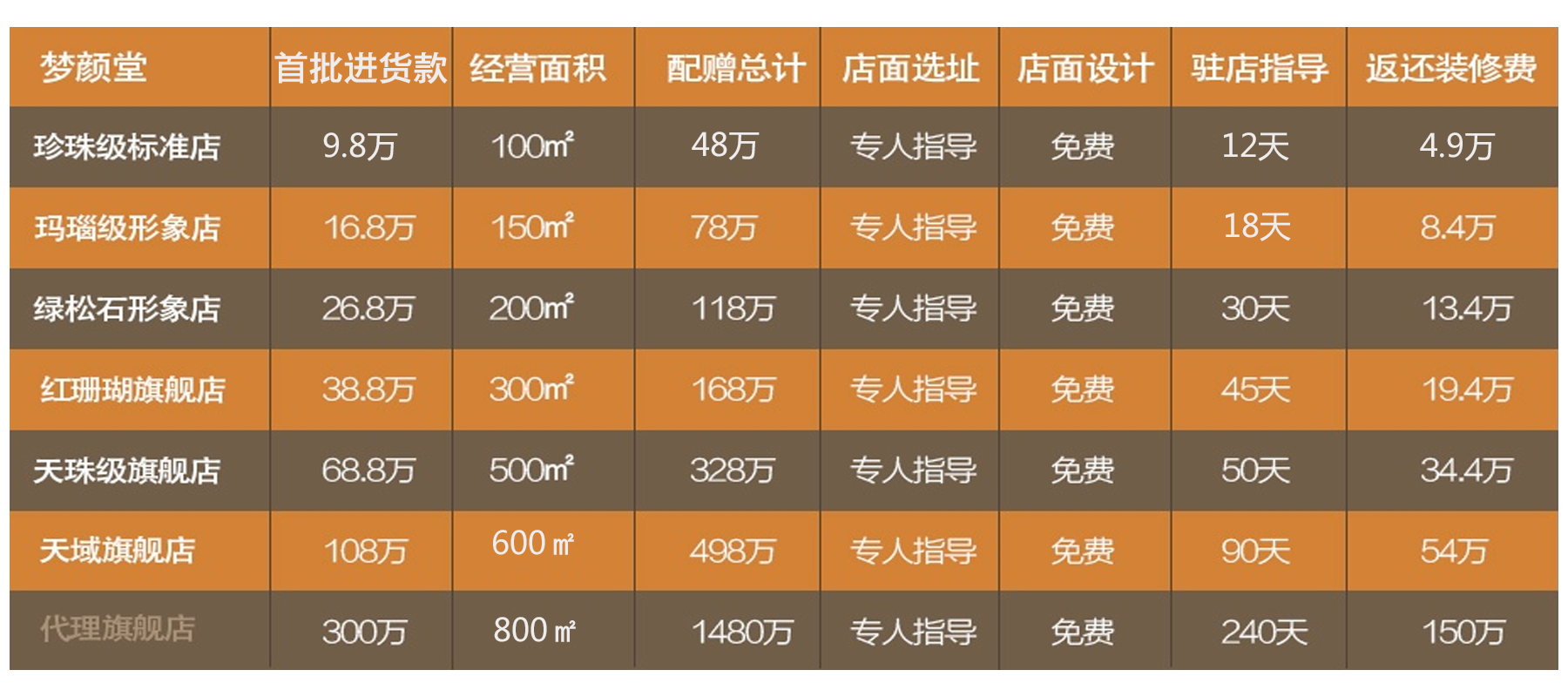 夢(mèng)顏堂美容院加盟費(fèi)用