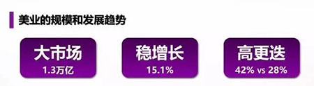 開店|美容項(xiàng)目和產(chǎn)品那么多，怎么選才能讓門店賺到錢？